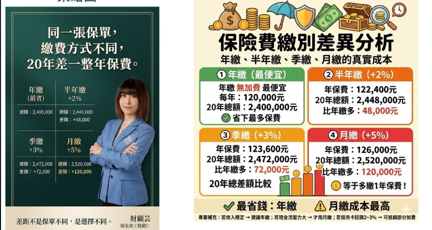 年繳、半年繳、季繳與月繳保險費二十年總成本比較圖