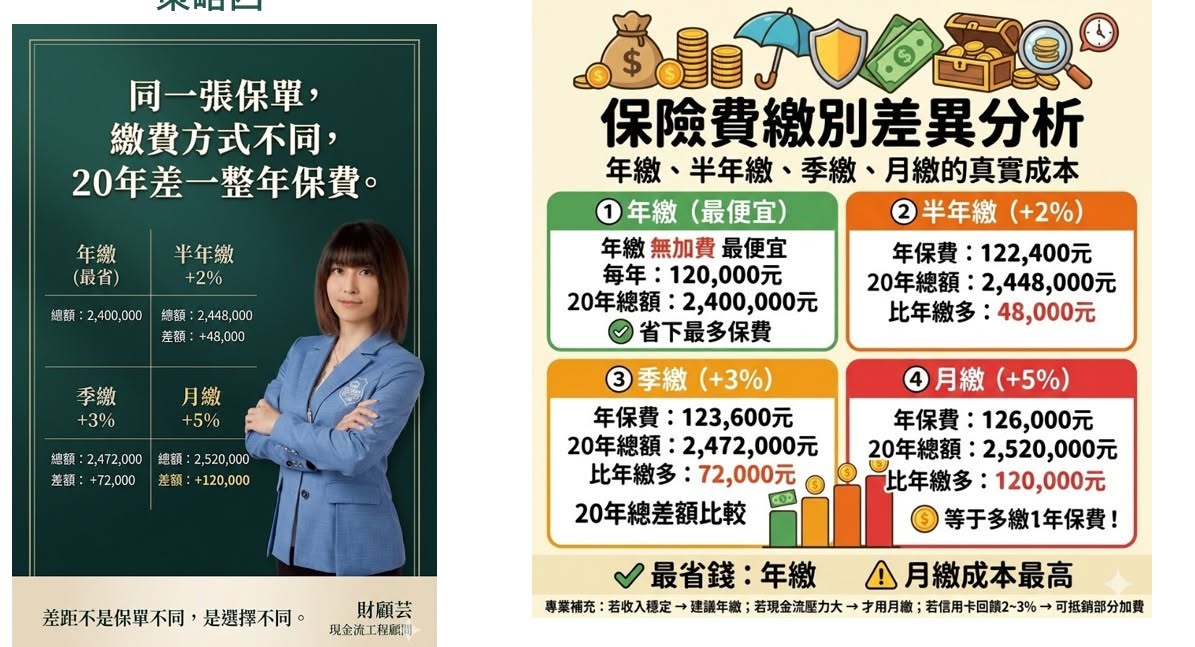 年繳、半年繳、季繳與月繳保險費二十年總成本比較圖
