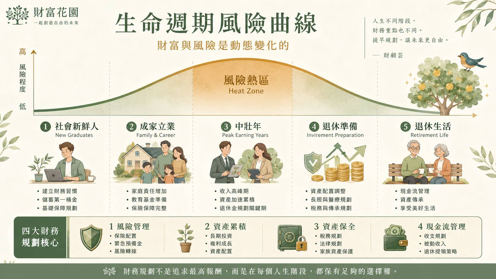 生命週期風險曲線：財富與風險是動態變化的，分為社會新鮮人、成家立業、中壯年、退休準備、退休生活五個階段，並整理風險管理、資產累積、資產保全、現金流管理四大財務規劃核心。